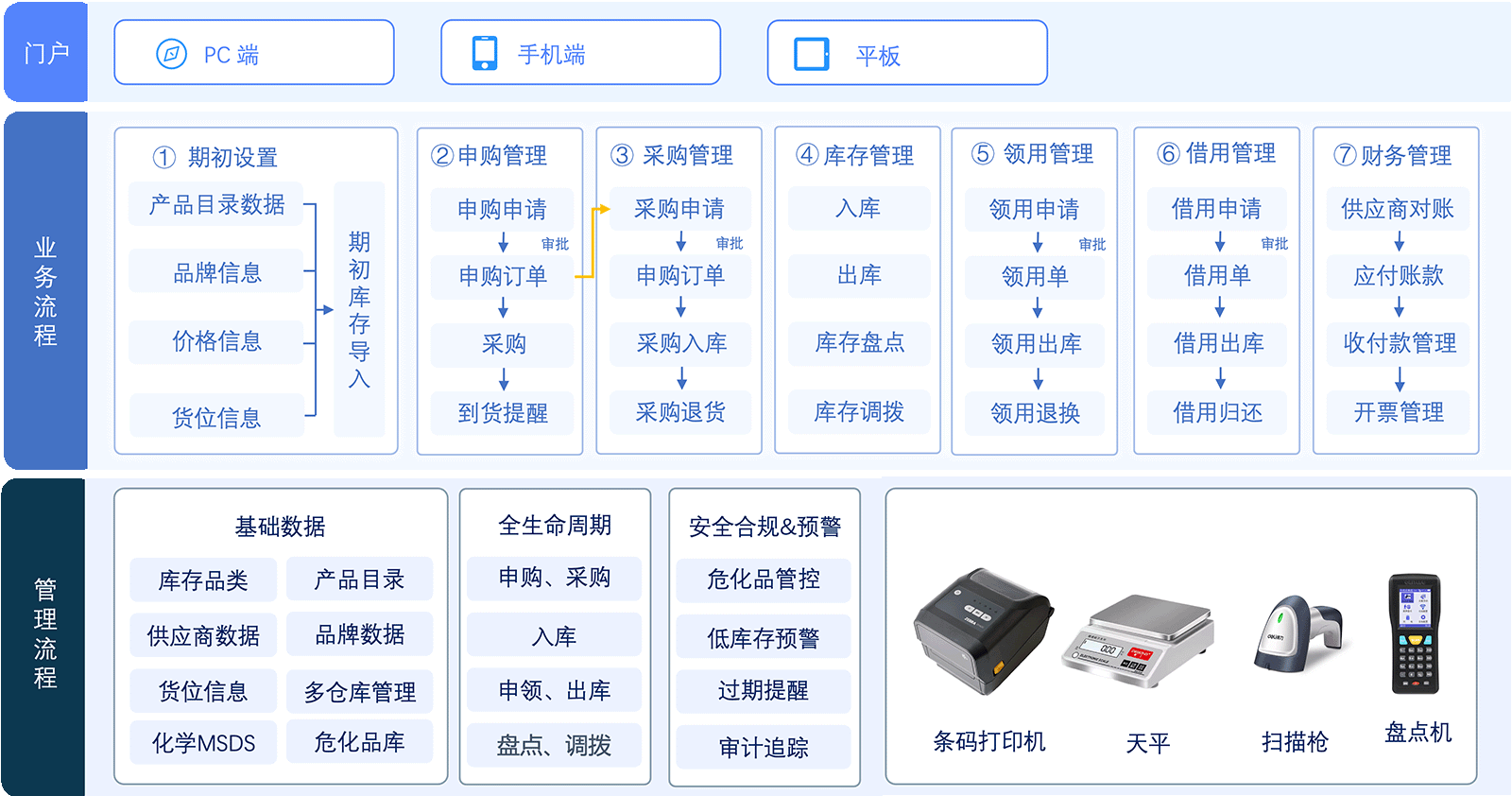 实验室试剂耗材系统功能结构图