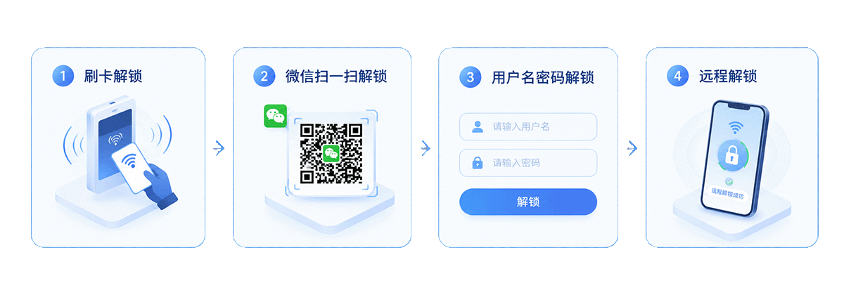 四种仪器解锁方式：刷卡、微信扫码、用户名密码、远程解锁