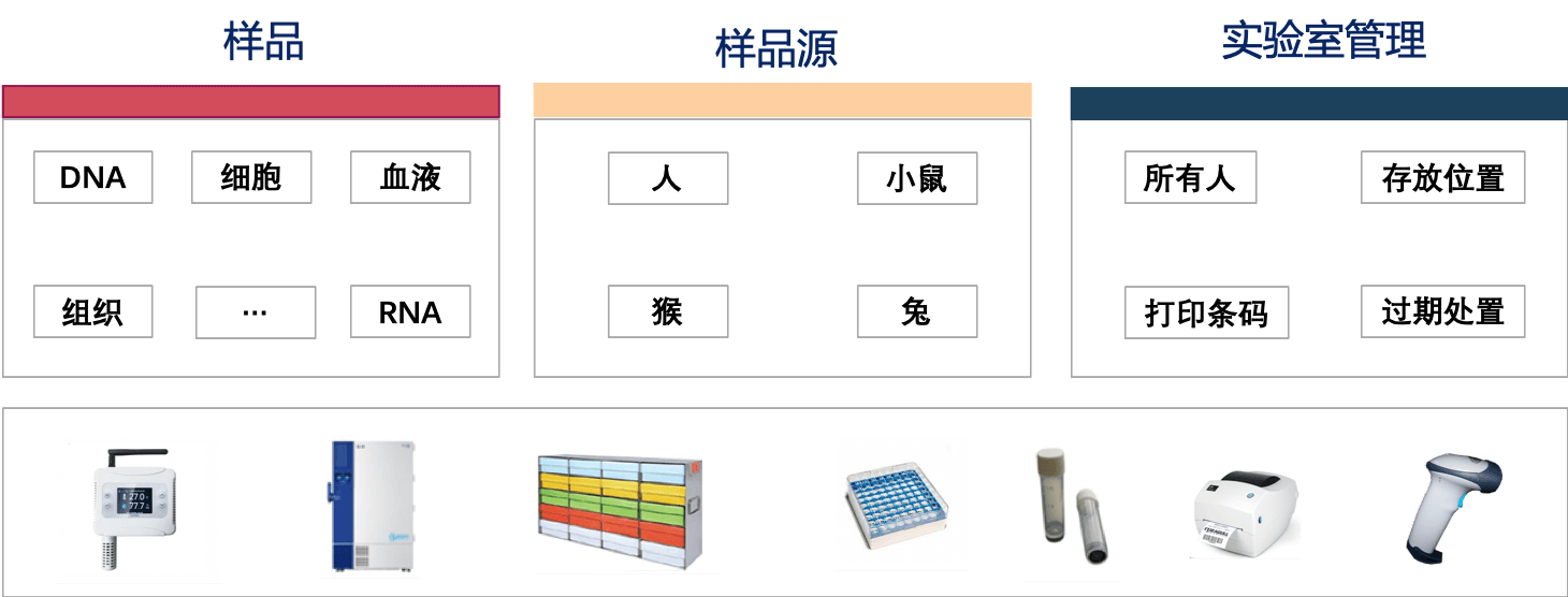 实验室安全管理功能结构图