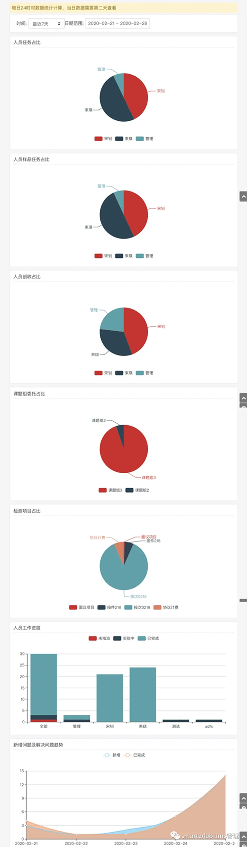 检测项目统计